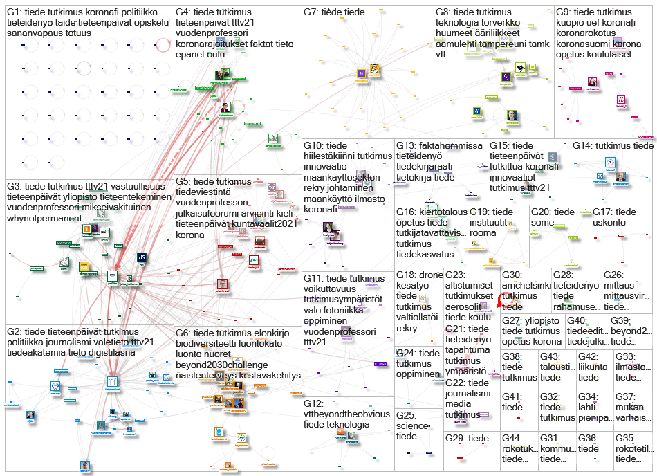 #tiede Twitter NodeXL SNA Map and Report for lauantai, 16 tammikuuta 2021 at 08.10 UTC