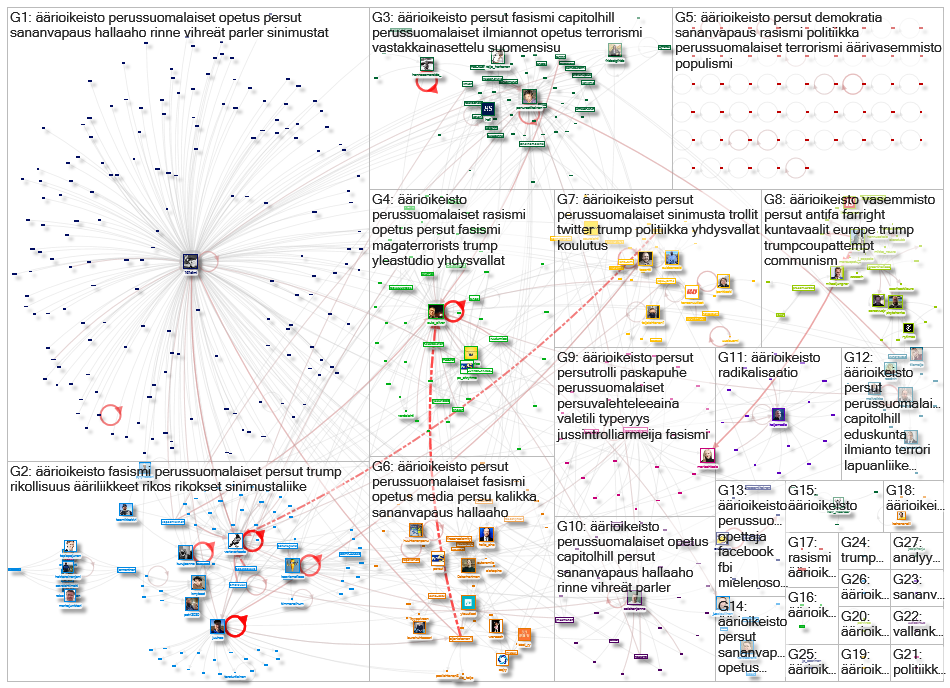 #aeaerioikeisto Twitter NodeXL SNA Map and Report for sunnuntai, 17 tammikuuta 2021 at 10.27 UTC