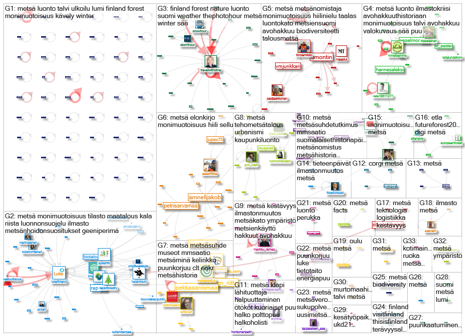 #metsae Twitter NodeXL SNA Map and Report for keskiviikko, 20 tammikuuta 2021 at 11.55 UTC