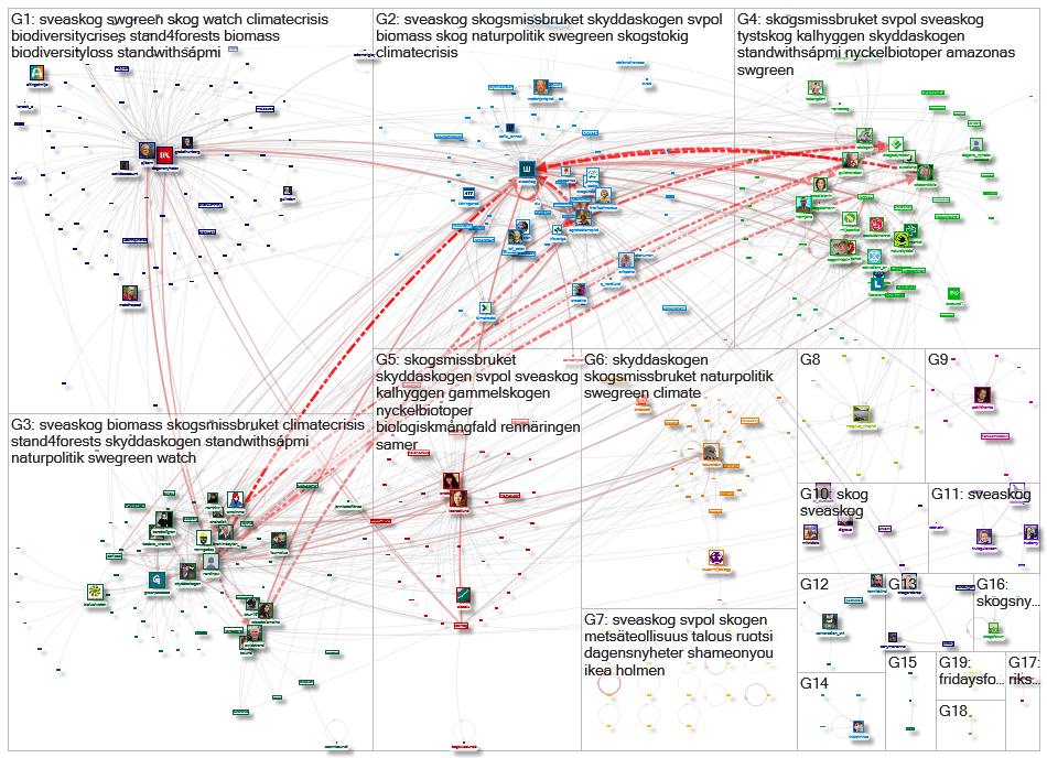 sveaskog Twitter NodeXL SNA Map and Report for perjantai, 22 tammikuuta 2021 at 18.40 UTC