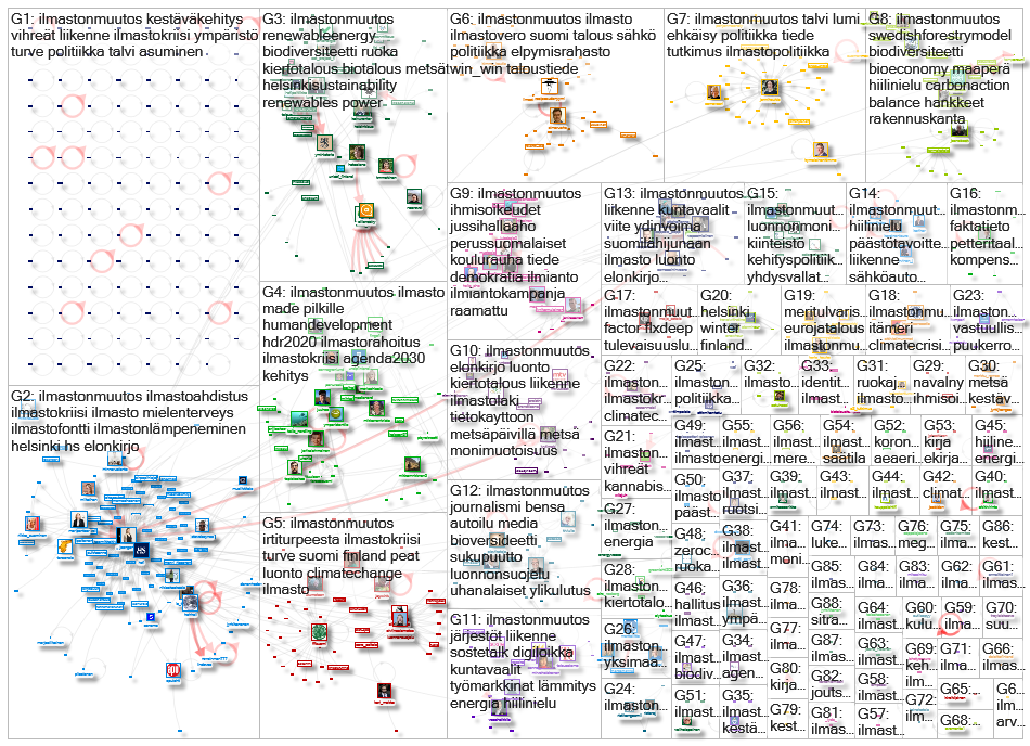 #ilmastonmuutos Twitter NodeXL SNA Map and Report for sunnuntai, 24 tammikuuta 2021 at 07.19 UTC