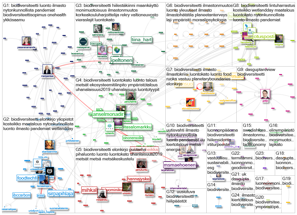 #biodiversiteetti Twitter NodeXL SNA Map and Report for tiistai, 02 helmikuuta 2021 at 18.54 UTC