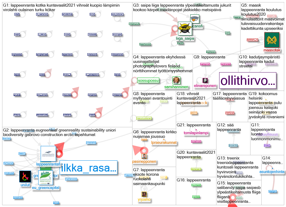 #Lappeenranta Twitter NodeXL SNA Map and Report for keskiviikko, 03 helmikuuta 2021 at 08.41 UTC