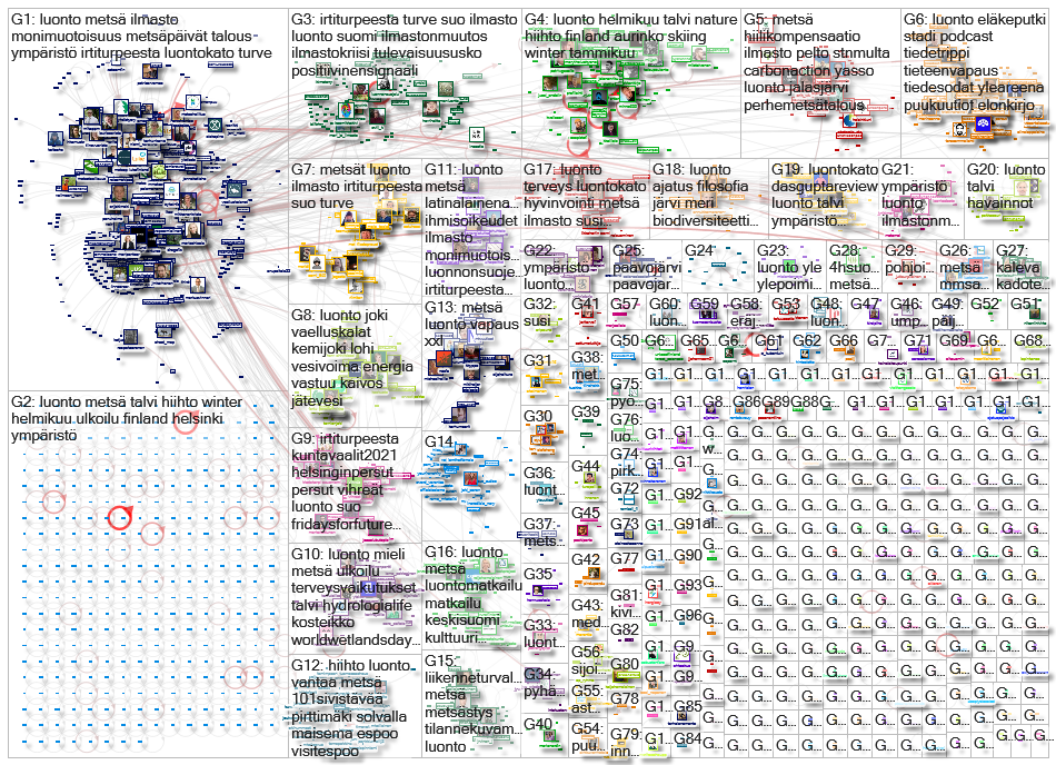 luonto OR metsae OR suo OR tunturi OR jaervi OR joki lang:fi Twitter NodeXL SNA Map and Report for s