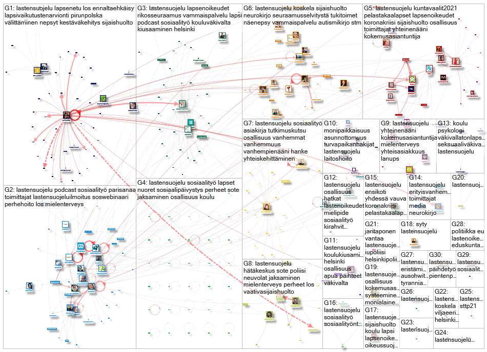 #lastensuojelu Twitter NodeXL SNA Map and Report for lauantai, 13 helmikuuta 2021 at 08.23 UTC