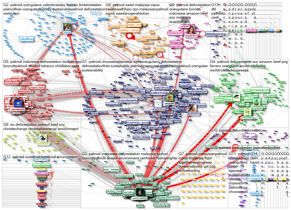 #palmoil Twitter NodeXL SNA Map and Report for sunnuntai, 14 helmikuuta 2021 at 07.57 UTC