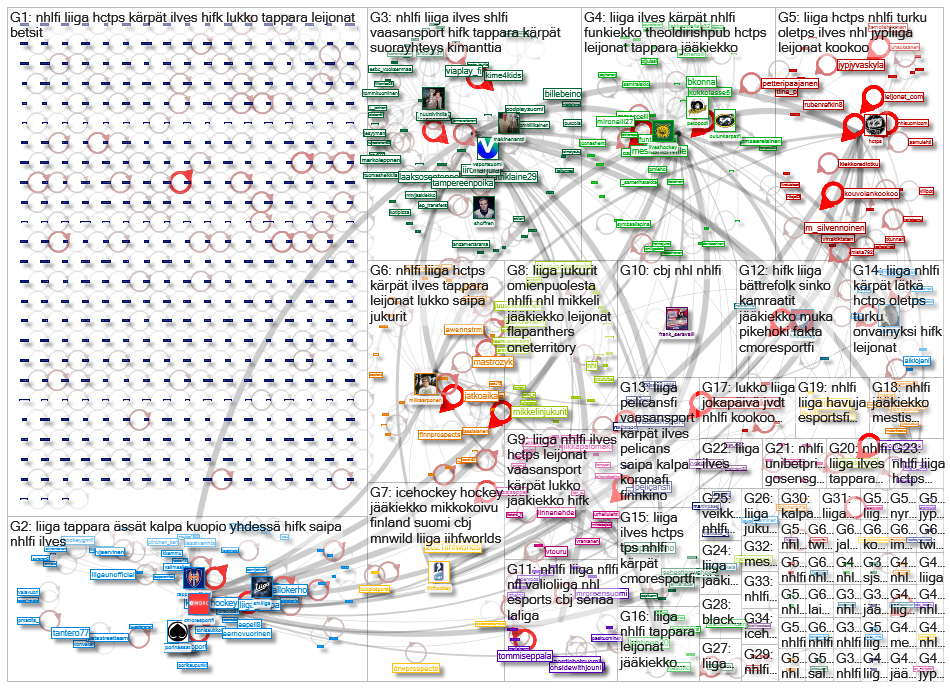 #nhlfi OR #liiga OR #shlfi OR #jaeaekiekko Twitter NodeXL SNA Map and Report for sunnuntai, 14 helmi