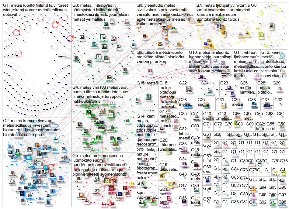 metsae Twitter NodeXL SNA Map and Report for tiistai, 16 helmikuuta 2021 at 21.35 UTC