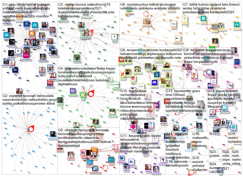 list:953176470486224896 Twitter NodeXL SNA Map and Report for keskiviikko, 24 helmikuuta 2021 at 21.