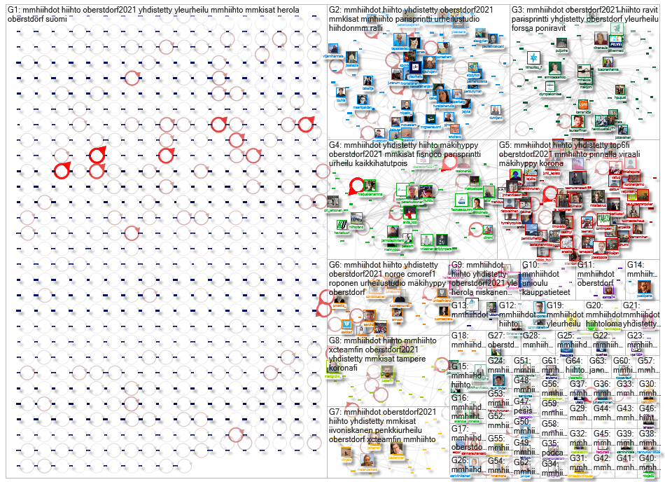 #mmhiihdot Twitter NodeXL SNA Map and Report for keskiviikko, 03 maaliskuuta 2021 at 17.47 UTC