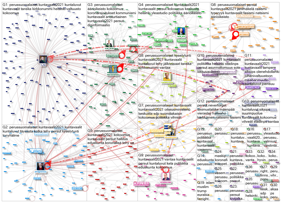 #perussuomalaiset Twitter NodeXL SNA Map and Report for lauantai, 06 maaliskuuta 2021 at 10.52 UTC