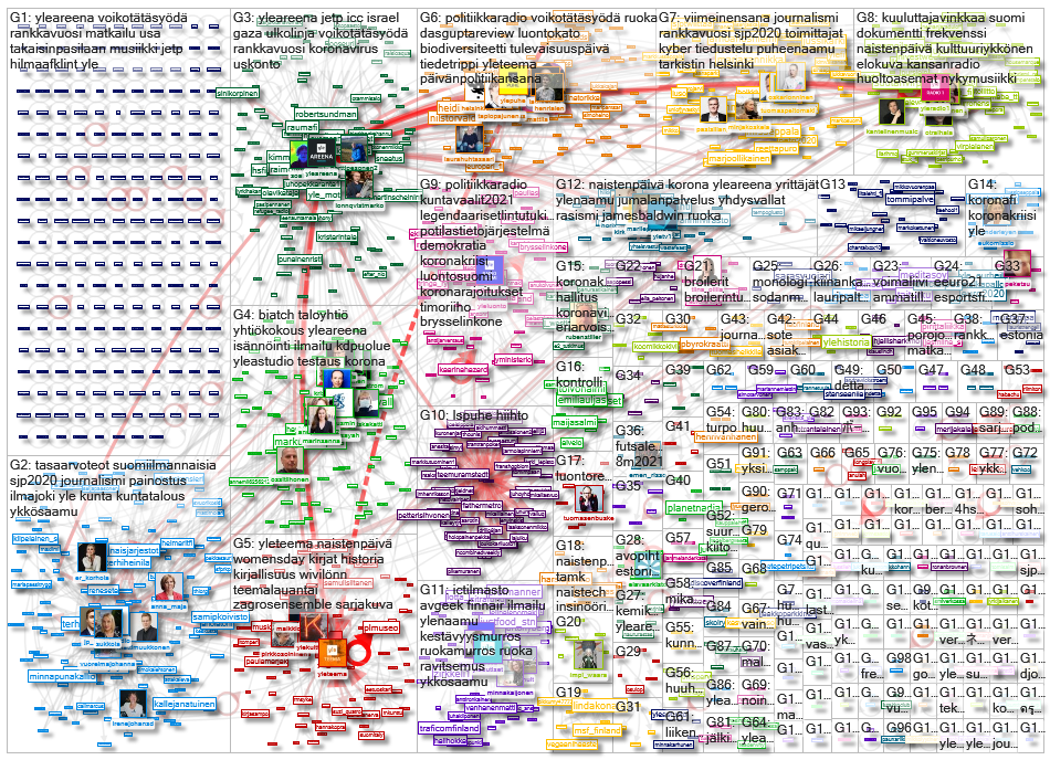 areena.yle.fi Twitter NodeXL SNA Map and Report for perjantai, 12 maaliskuuta 2021 at 12.35 UTC