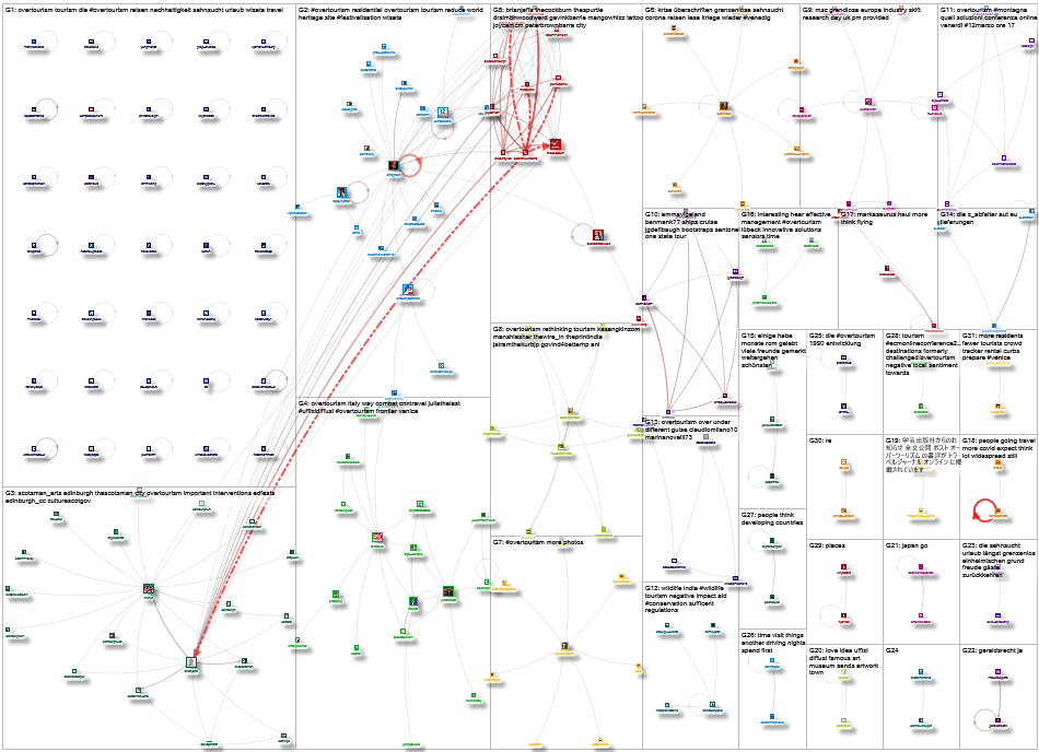 Overtourism Twitter NodeXL SNA Map and Report for Tuesday, 16 March 2021 at 01:31 UTC