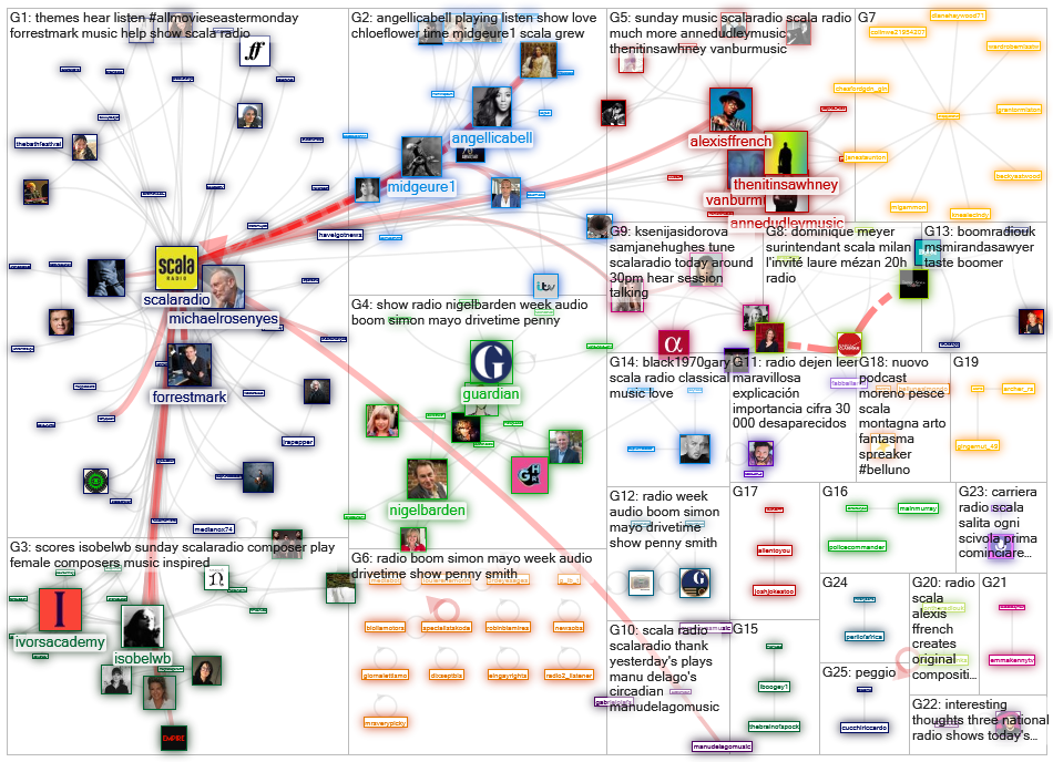 scala radio Twitter NodeXL SNA Map and Report for torstai, 25 maaliskuuta 2021 at 13.51 UTC