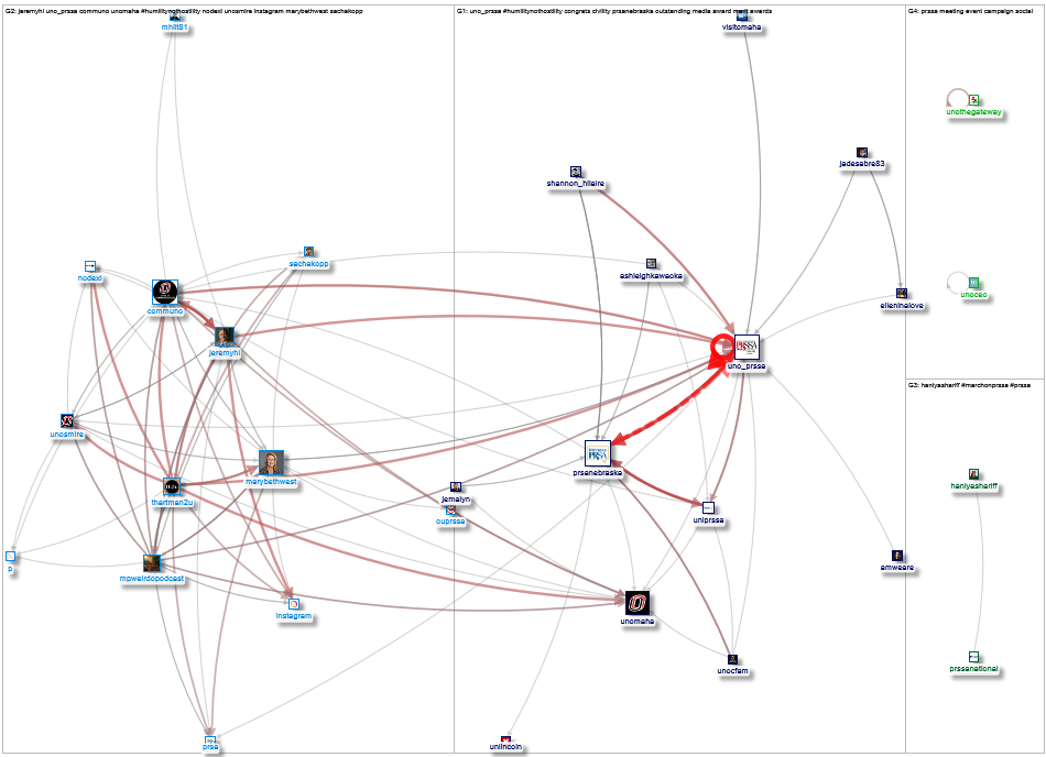 UNO_PRSSA Twitter NodeXL SNA Map and Report for Thursday, 25 March 2021 at 23:06 UTC