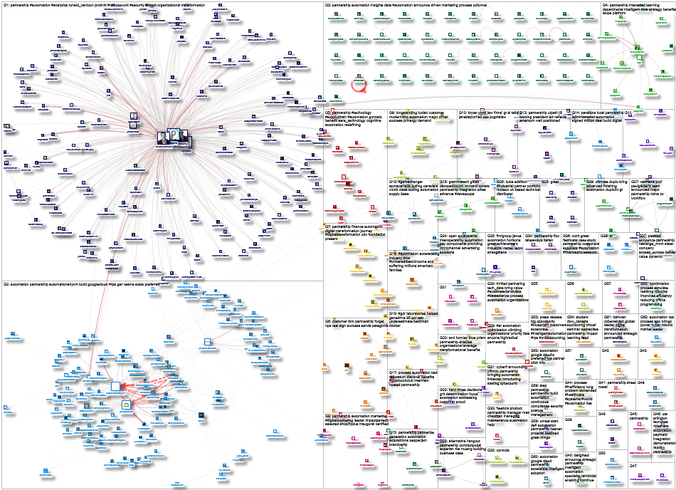 partnership automation Twitter NodeXL SNA Map and Report for Friday, 26 March 2021 at 16:26 UTC