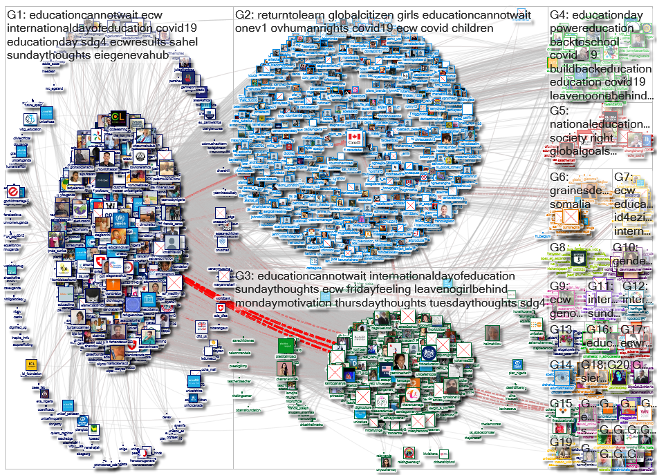 @EduCannotWait Twitter NodeXL SNA Map and Report for segunda-feira, 01 fevereiro 2021 at 10:43 UTC