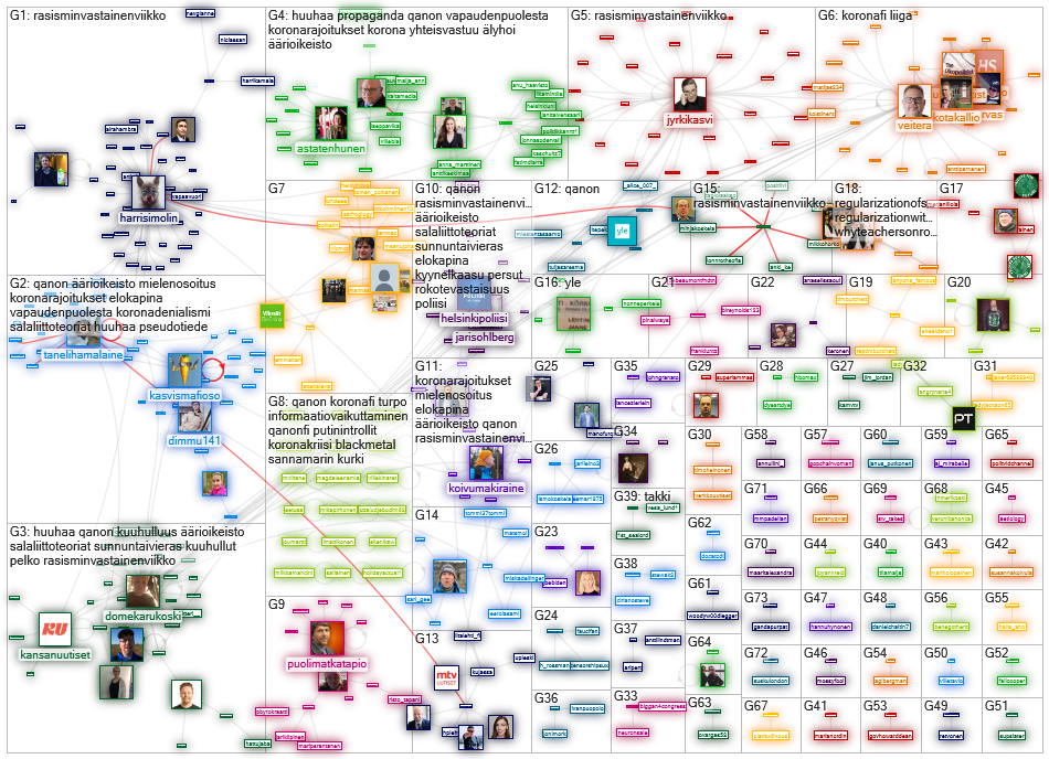 qanon lang:fi Twitter NodeXL SNA Map and Report for sunnuntai, 28 maaliskuuta 2021 at 12.55 UTC