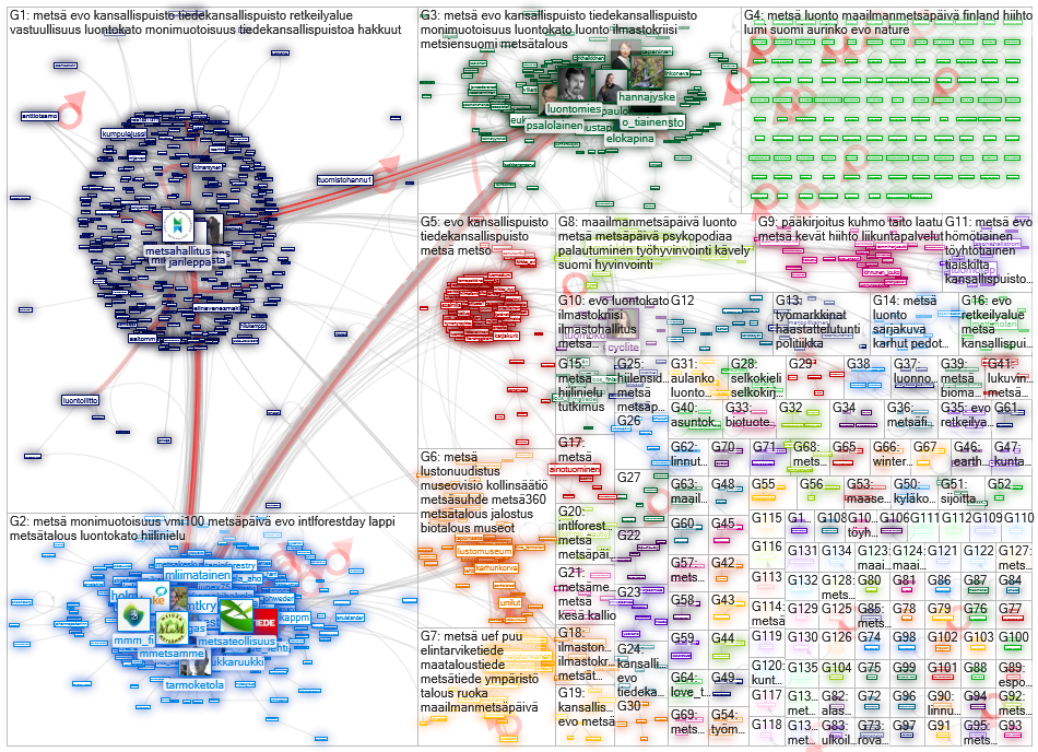 metsae OR metsaen lang:fi Twitter NodeXL SNA Map and Report for maanantai, 29 maaliskuuta 2021 at 10