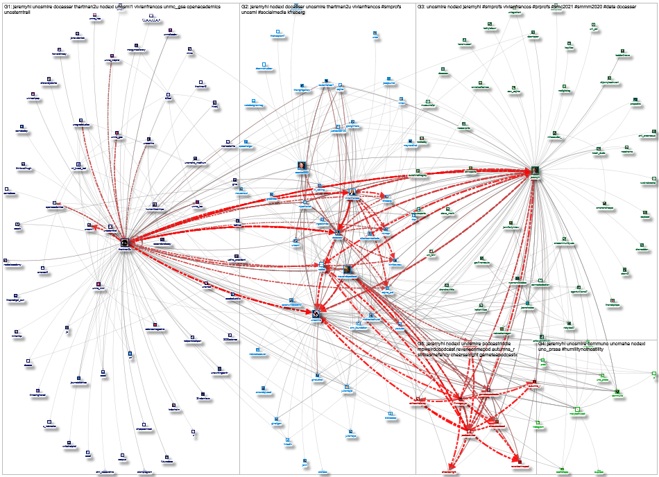 unosmlre Twitter NodeXL SNA Map and Report for Monday, 29 March 2021 at 15:52 UTC