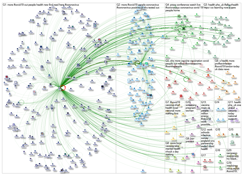 NodeXL Twitter Tweet ID List  - @phe_uk - network from Jan 2020 Wednesday, 31 March 2021 at 14:00 UT