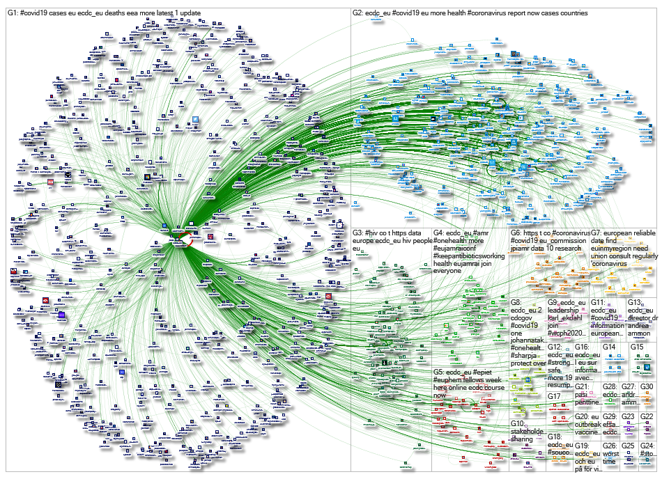 NodeXL Twitter Tweet ID List - ecdc_eu reconstructed Wednesday, 31 March 2021 at 20:04 UTC