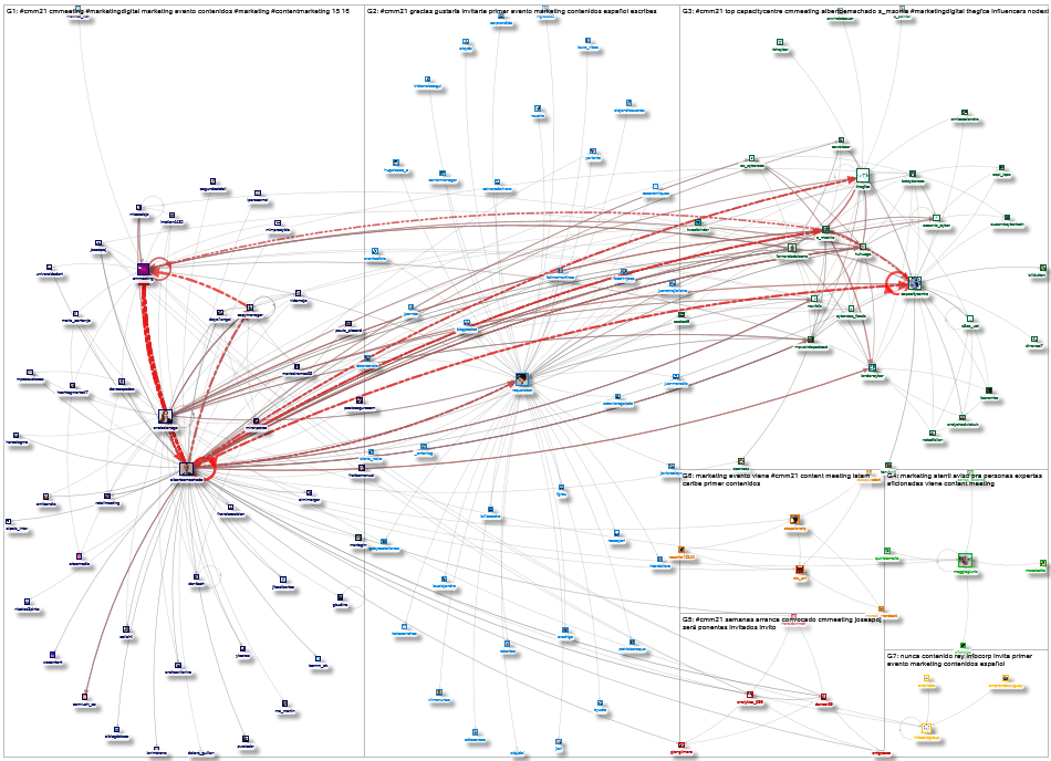 #CMM21 Twitter NodeXL SNA Map and Report for Friday, 02 April 2021 at 14:48 UTC