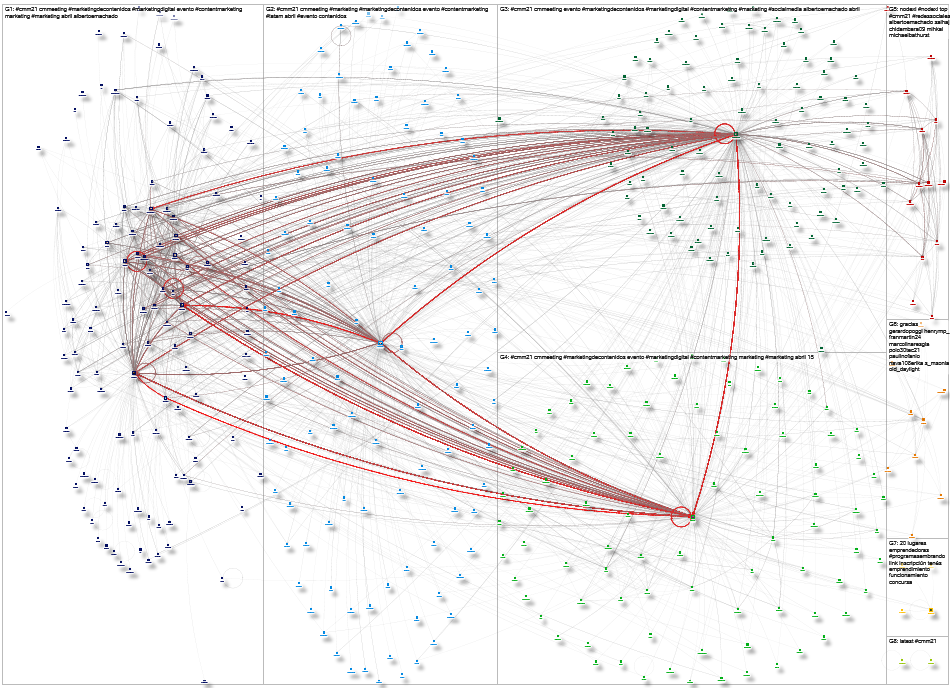 #cmm21 Twitter NodeXL SNA Map and Report for Friday, 09 April 2021 at 19:15 UTC