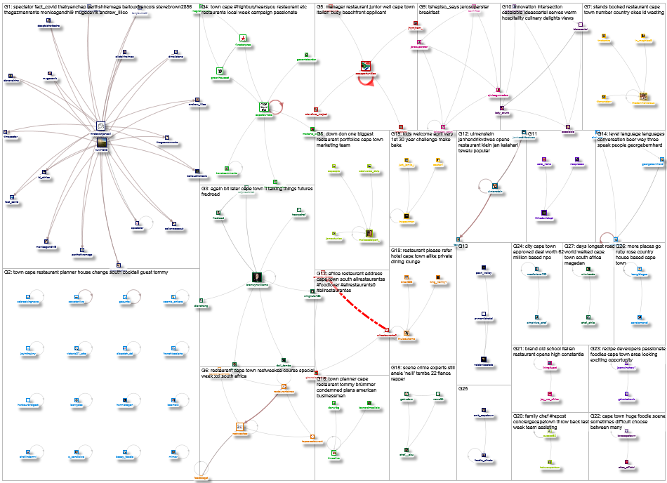 cape town (foodie OR restaurant OR chef)) Twitter NodeXL SNA Map and Report for Tuesday, 13 April 20