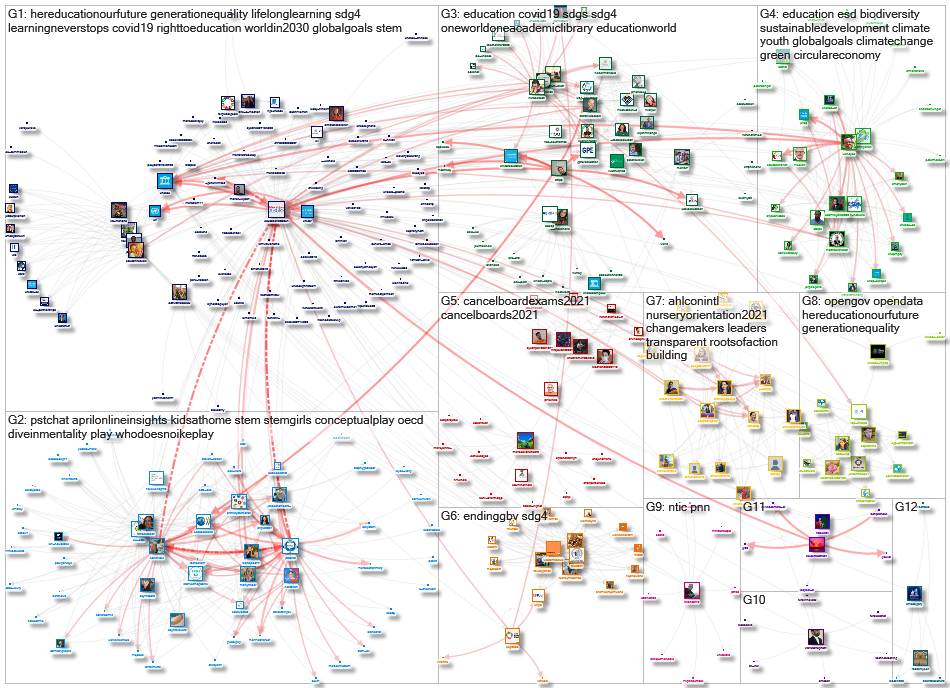 @Education2030UN Twitter NodeXL SNA Map and Report for segunda-feira, 19 abril 2021 at 09:35 UTC