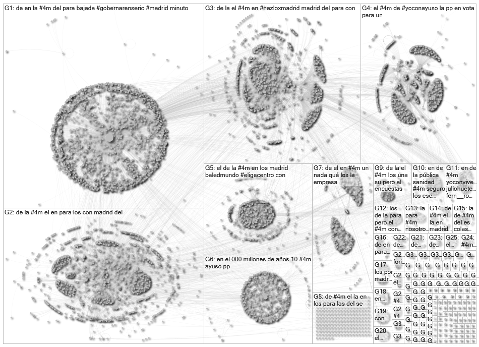 #4M Twitter NodeXL SNA Map and Report for lunes, 19 abril 2021 at 16:43 UTC