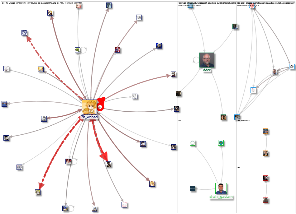 WebSci Twitter NodeXL SNA Map and Report for Saturday, 24 April 2021 at 15:38 UTC