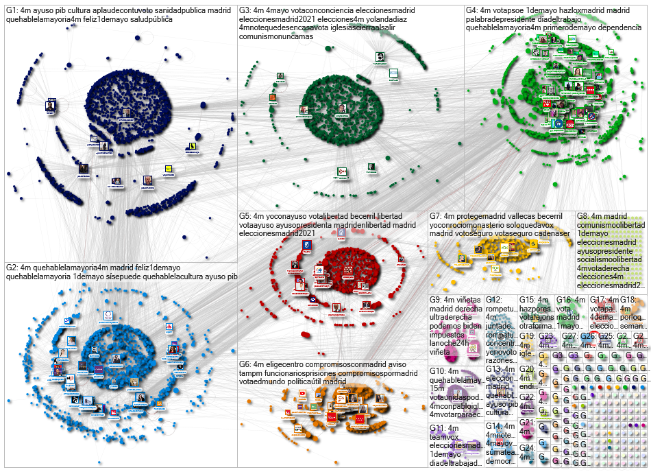 #4M Twitter NodeXL SNA Map and Report for sábado, 01 mayo 2021 at 15:41 UTC