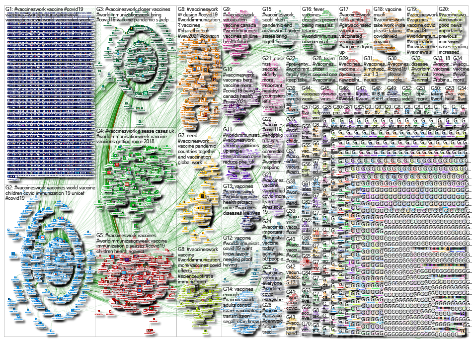 NodeXL Twitter Tweet ID List #vaccineswork &related 28 Apr 2021 Sunday, 02 May 2021 at 12:41 UTC