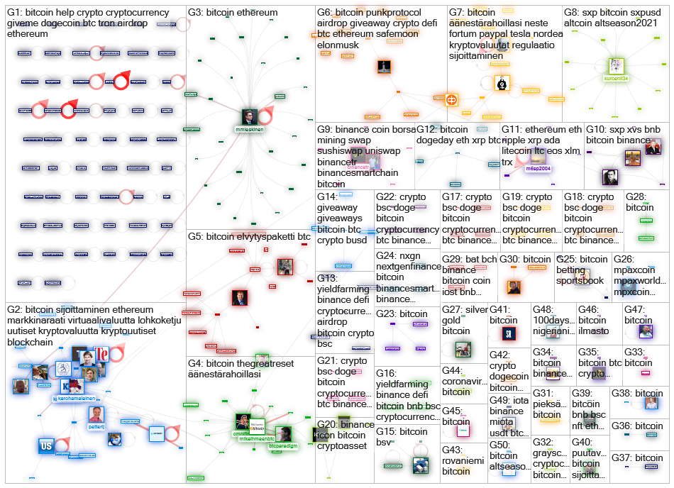 #bitcoin lang:fi Twitter NodeXL SNA Map and Report for maanantai, 03 toukokuuta 2021 at 13.49 UTC