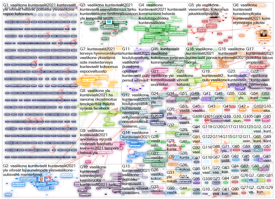 vaalikone Twitter NodeXL SNA Map and Report for tiistai, 11 toukokuuta 2021 at 13.39 UTC