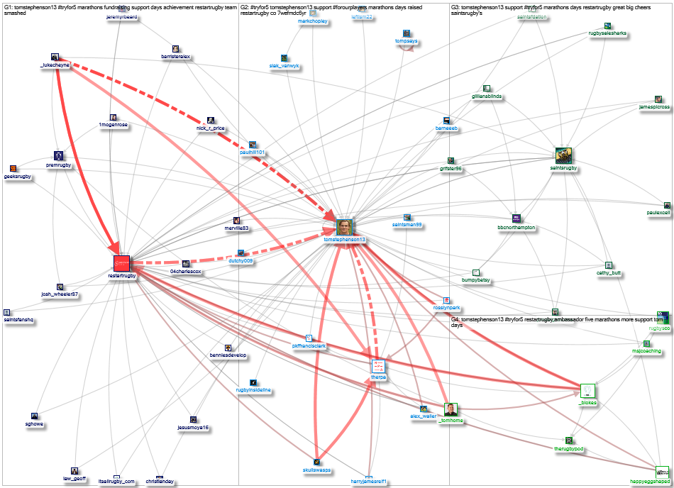 #TryFor5 Twitter NodeXL SNA Map and Report for Thursday, 20 May 2021 at 01:19 UTC