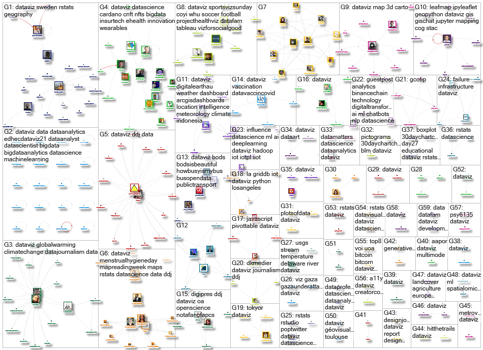 dataviz Twitter NodeXL SNA Map and Report for Friday, 28 May 2021 at 15:45 UTC