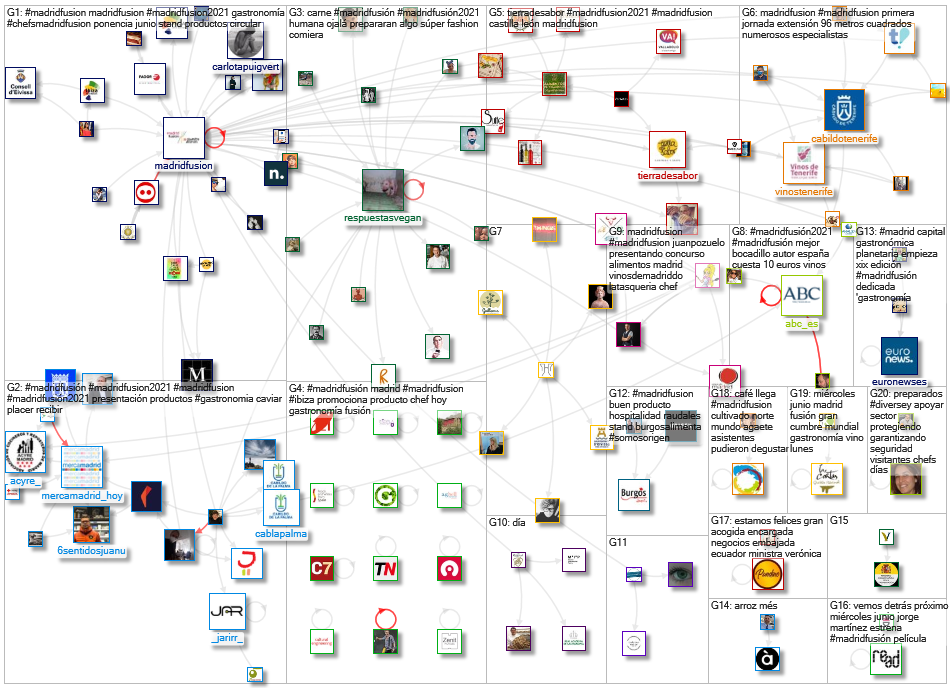 #MadridFusion Twitter NodeXL SNA Map and Report for Tuesday, 01 June 2021 at 09:45 UTC