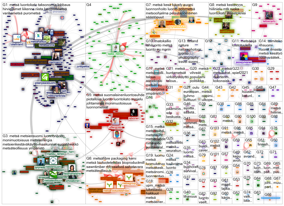 metsae Twitter NodeXL SNA Map and Report for maanantai, 07 kesäkuuta 2021 at 10.04 UTC