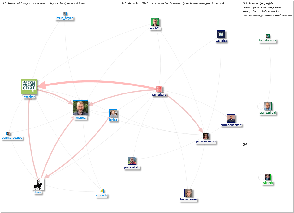 #esnchat Twitter NodeXL SNA Map and Report for Wednesday, 09 June 2021 at 19:48 UTC