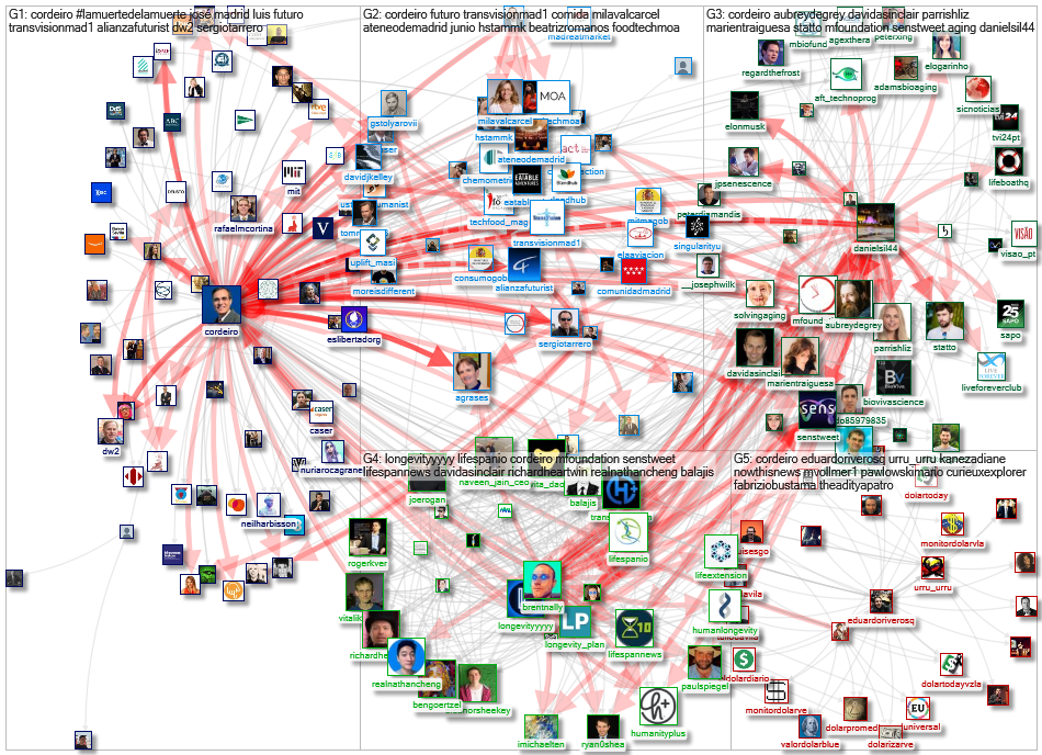 @cordeiro Twitter NodeXL SNA Map and Report for Saturday, 12 June 2021 at 05:03 UTC