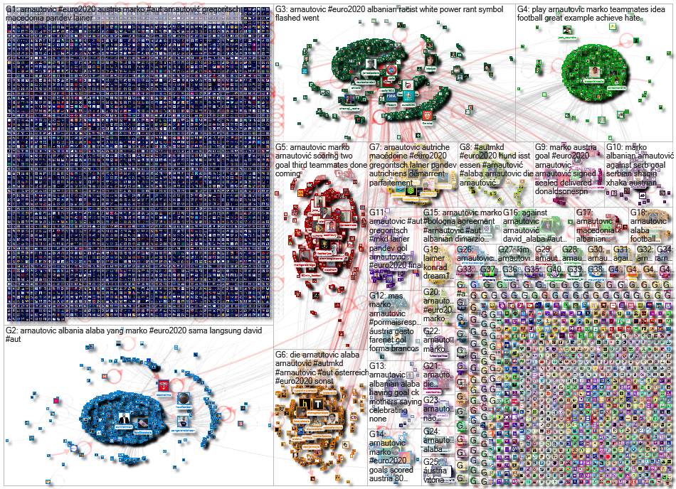 Arnautovic Twitter NodeXL SNA Map and Report for Monday, 14 June 2021 at 14:56 UTC