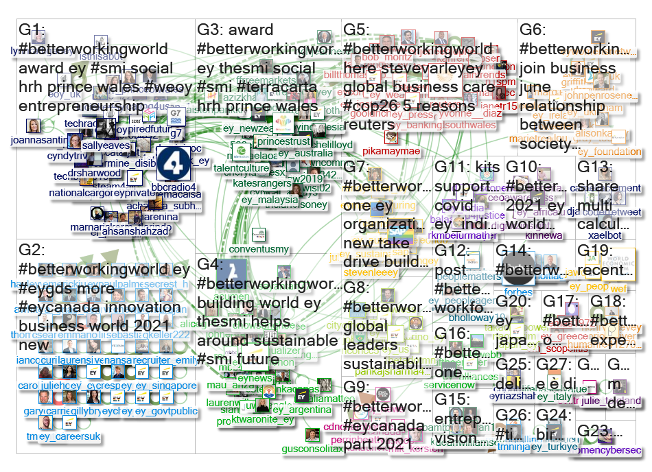 #BetterWorkingWorld Twitter NodeXL SNA Map and Report for Thursday, 17 June 2021 at 09:09 UTC