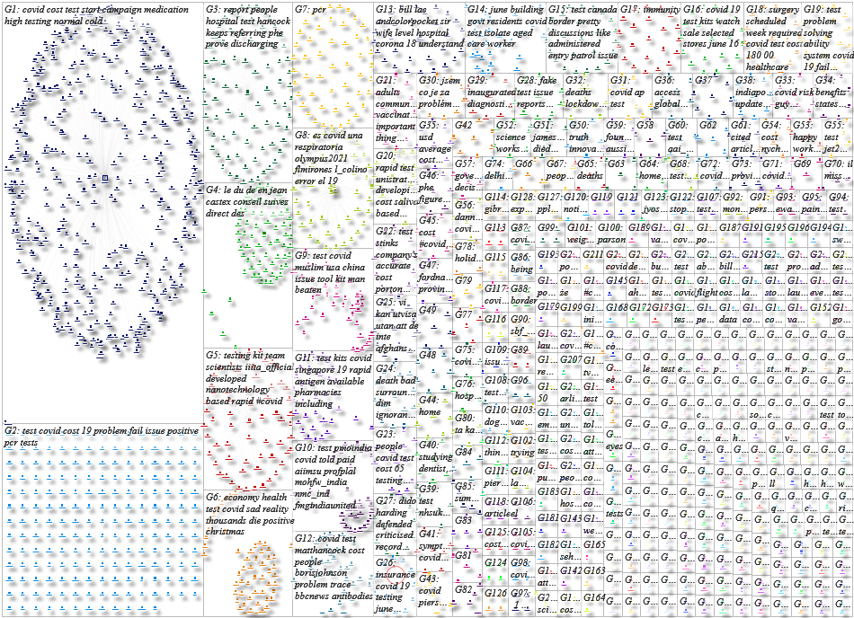 Covid test (problem OR error OR issue OR fail OR mistake OR cost) Twitter NodeXL SNA Map and Report 