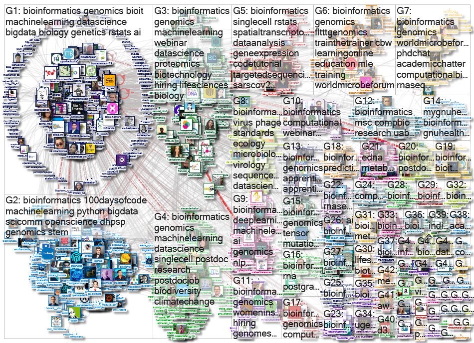 #Bioinformatics Twitter NodeXL SNA Map and Report for martes, 22 junio 2021 at 03:52 UTC