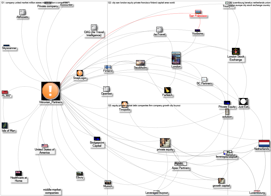 MediaWiki Map for "Vitruvian_Partners" article