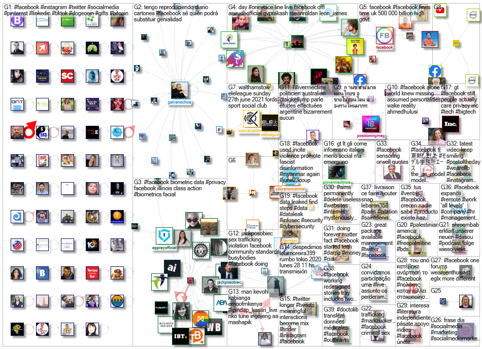 #Facebook Twitter NodeXL SNA Map and Report for Saturday, 26 June 2021 at 13:13 UTC