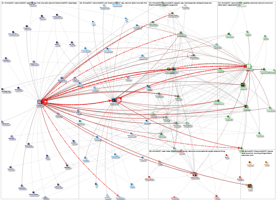 #WiNS2021 Twitter NodeXL SNA Map and Report for Thursday, 01 July 2021 at 19:07 UTC