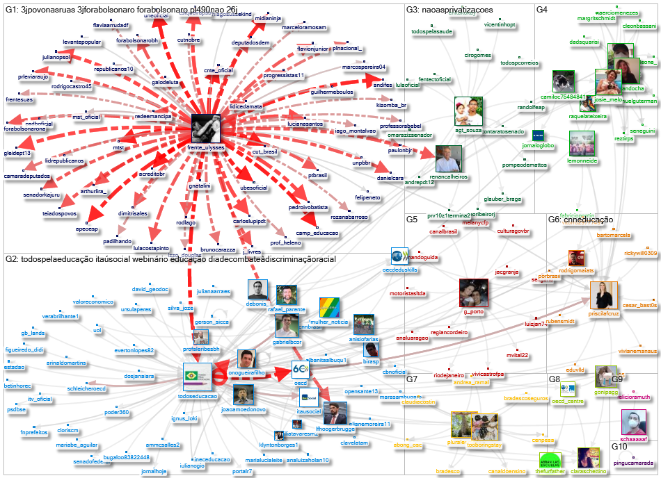 TodosEducacao Twitter NodeXL SNA Map and Report for segunda-feira, 05 julho 2021 at 14:50 UTC